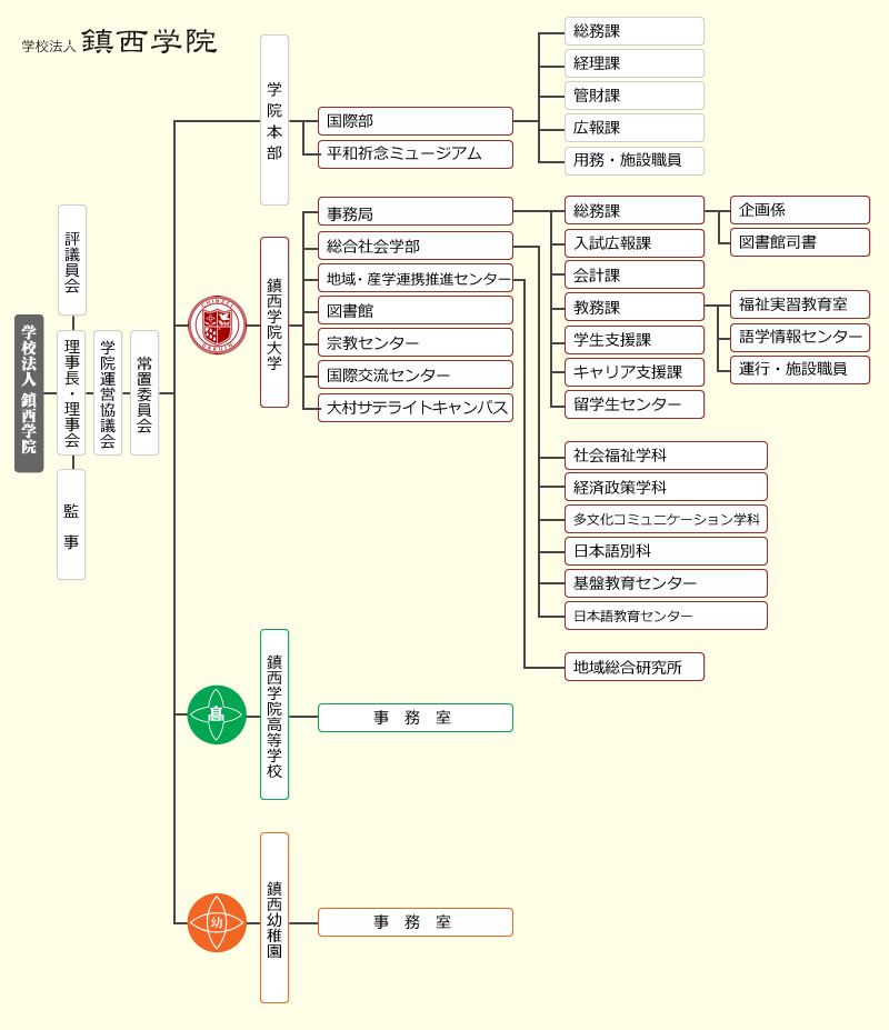 法人全体の組織図