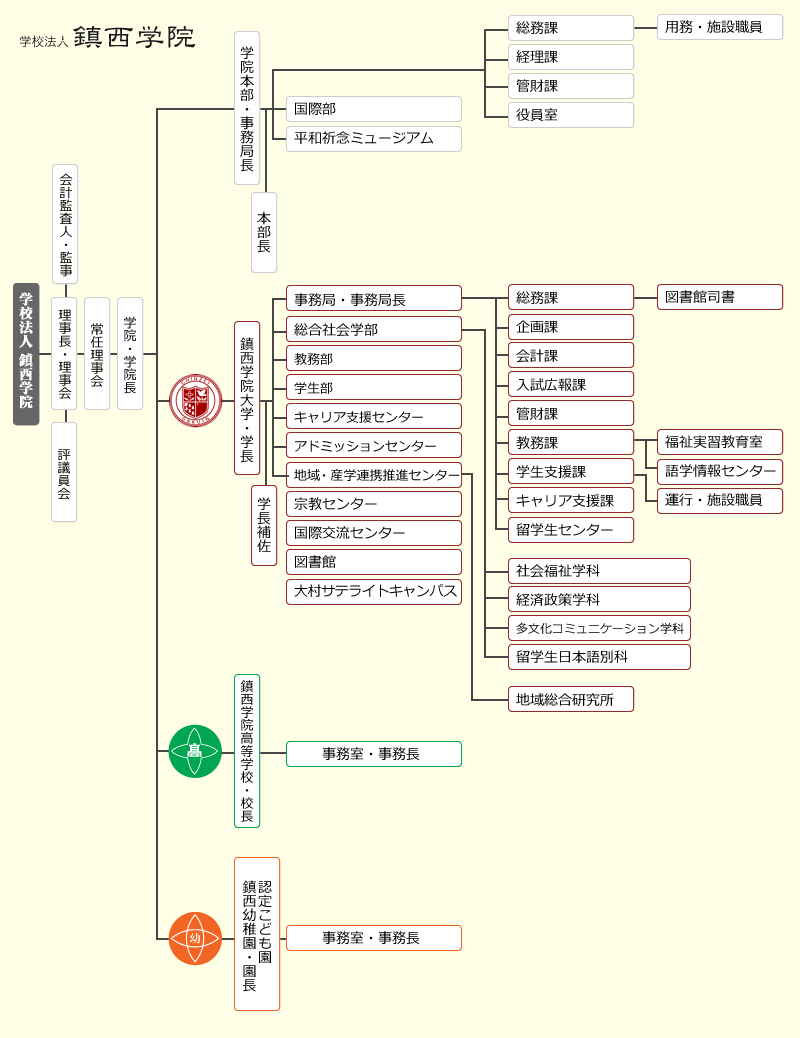 法人全体の組織図